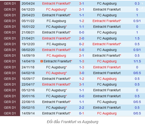 Chốt Kèo Trận FC Augsburg vs Eintracht Frankfurt, 20h30 ngày 20/04 - Đại Bàng So Tài 3 Lịch sử đối đầu giữa FC Augsburg và Eintracht Frankfurt