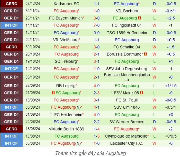 Chốt Kèo Trận FC Augsburg vs Eintracht Frankfurt, 20h30 ngày 20/04 - Đại Bàng So Tài 1 Phong độ hiện tại của FC Augsburg