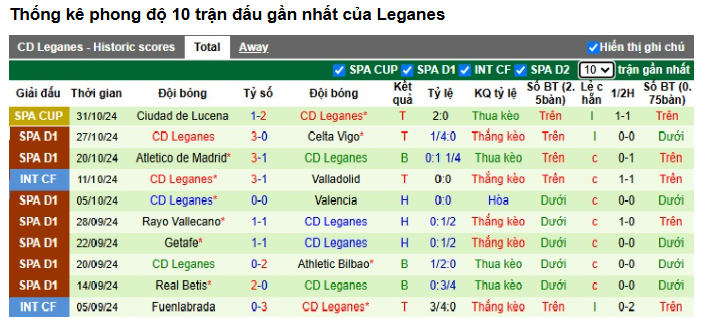Phân Tích Trận Leganés vs Girona - Cân Tài Cân Sức Tại La Liga? 1 Phong Độ Gần Đây Của Leganés