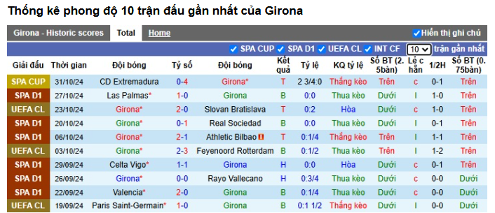 Phân Tích Trận Leganés vs Girona - Cân Tài Cân Sức Tại La Liga? 2 Phong Độ Gần Đây Của Girona