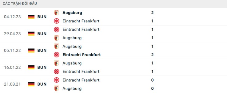 Soi Kèo Nhanh Trận FC Augsburg vs Eintracht Frankfurt, Bundesliga 20/04 3 Lịch Sử Đối Đầu Giữa FC Augsburg và Eintracht Frankfurt