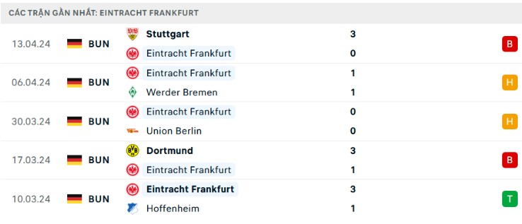 Soi Kèo Nhanh Trận FC Augsburg vs Eintracht Frankfurt, Bundesliga 20/04 1 Phong độ hiện tại của Eintracht Frankfurt